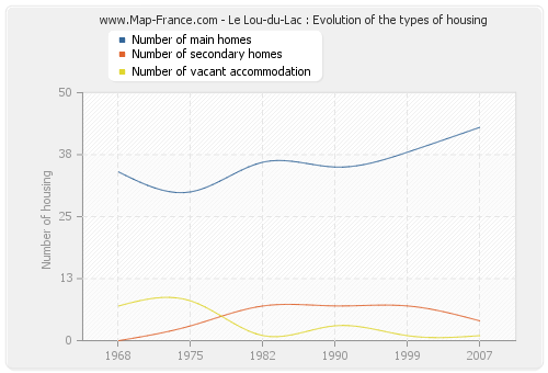 Le Lou-du-Lac : Evolution of the types of housing